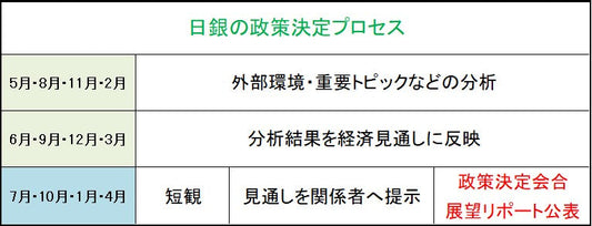 日銀の政策決定プロセス