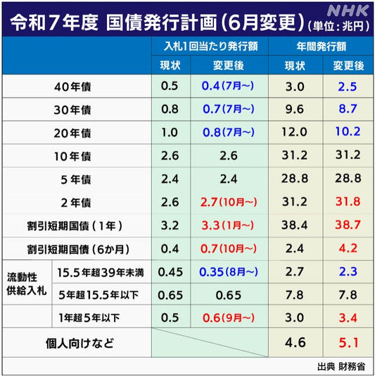 国債発行計画・異例の見直し