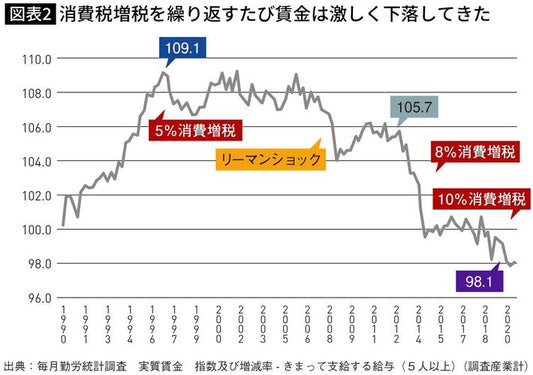 消費増税と実質賃金の関係