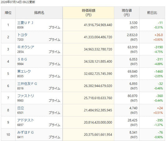 三菱UFJが時価総額トップに