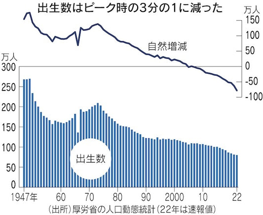 2022年の出生数、初の80万人割れ