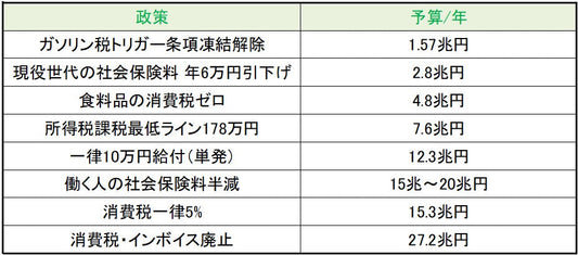各政策の予算額