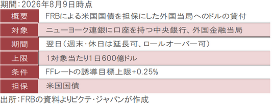 FIMAレポとは