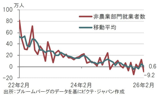 米雇用統計悪化