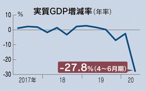 日本のGDP「-28.7％」