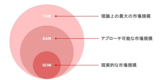 市場規模を考える