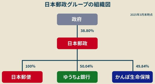 郵政民営化とは？③-民営化は進んだのか？