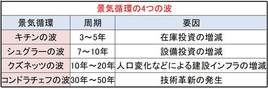景気循環を支える4つの波