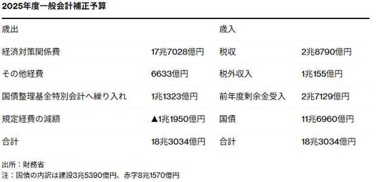 2025年度補正予算概要（歳出）