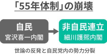 55年体制とは