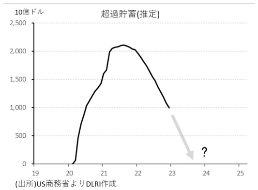 米国経済の停滞リスク