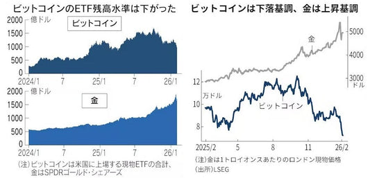 ビットコインとゴールド
