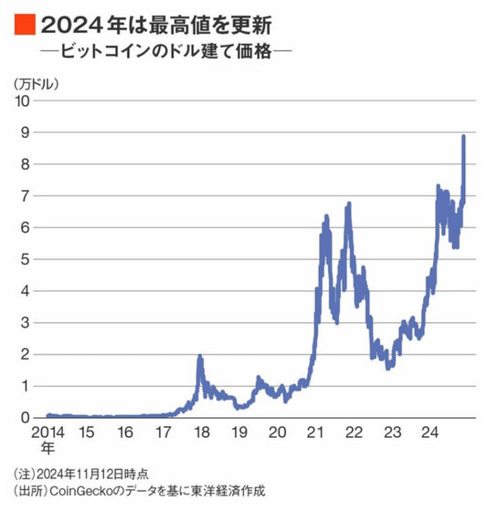 ビットコインが最高値を更新