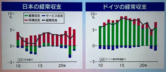 日本とドイツの経常収支の比較