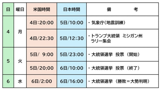 米大統領選の時間