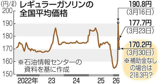 物価高対策は有効か？