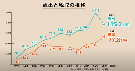 政府債務GDP比