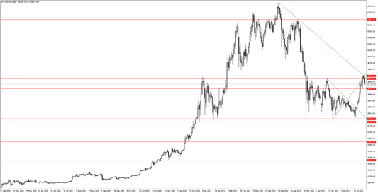 8月2日　BTC/USD