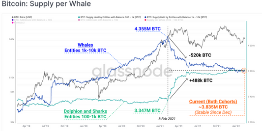 BTC保有量の変化