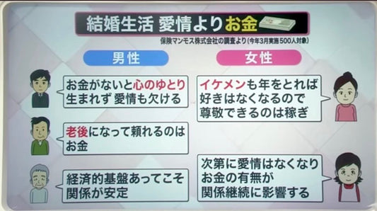 結婚生活は愛情よりもお金