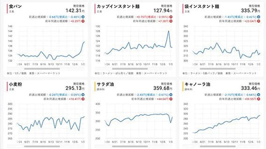 一般消費財のインフレを可視化
