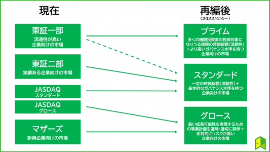 株式市場再編