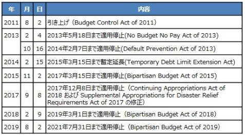 米債務上限問題②