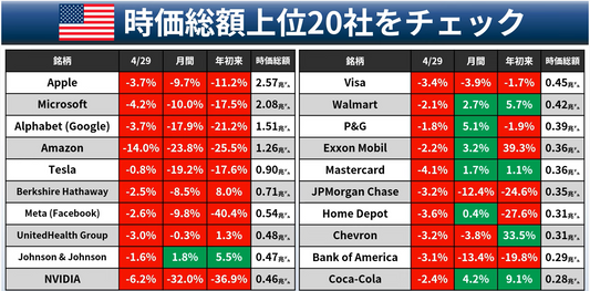 米時価総額上位20社の騰落率