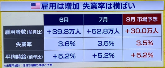 米は完全雇用で非常に強い