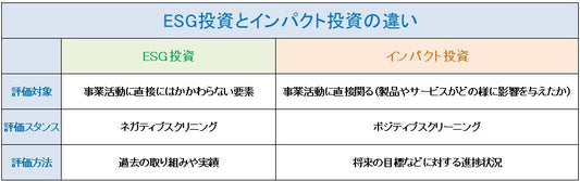インパクト投資