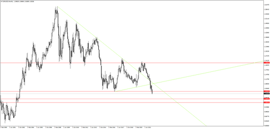 EURUSDの相場予想