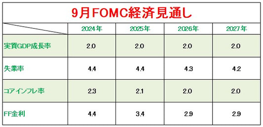 FOMC経済見通し