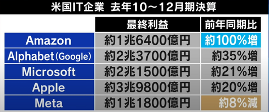 GAFAMの決算が出揃いました