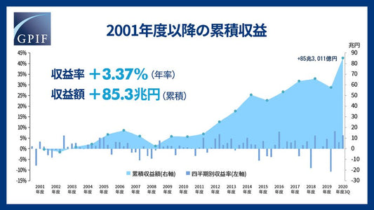 GPIF　2020年3Q運用報告