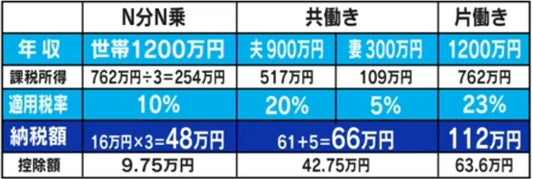 N分N乗方式とは？