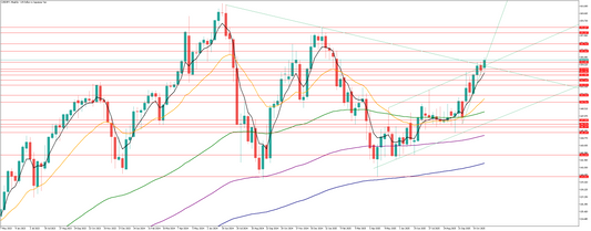ドル円は材料待ちか？