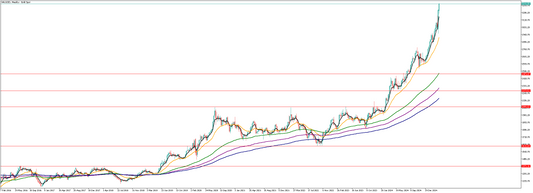 goldが史上最高値を更新