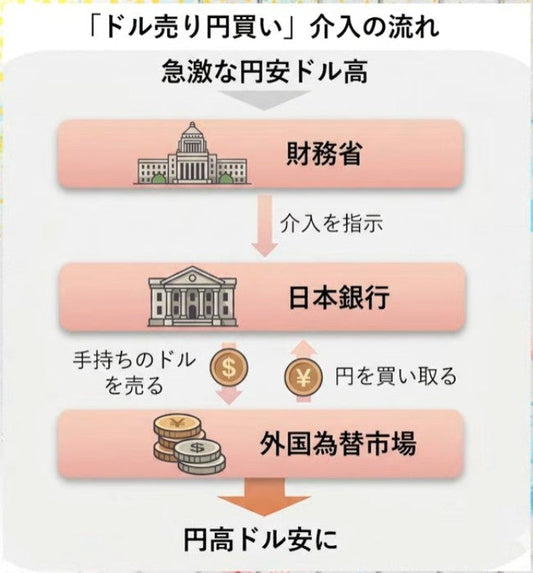 為替介入警戒