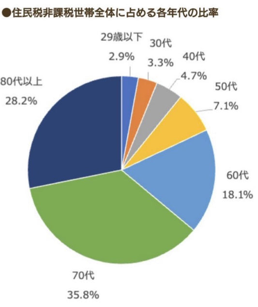 低所得世帯に一律3万円を給付