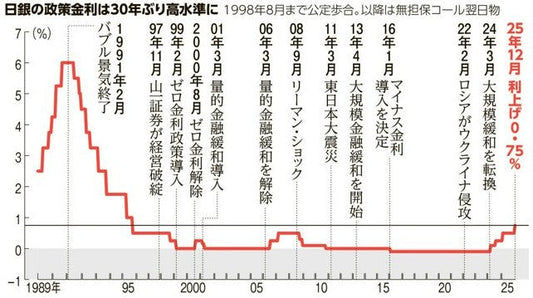 日銀、0.25％の利上げ