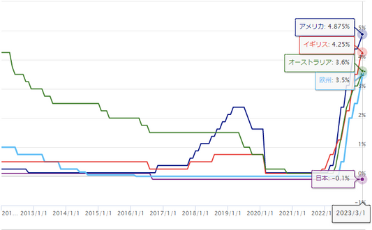 各国の政策金利