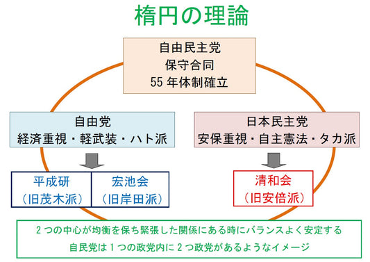 楕円の理論