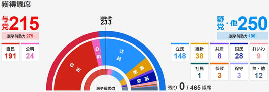 衆議院選挙・自民大敗北