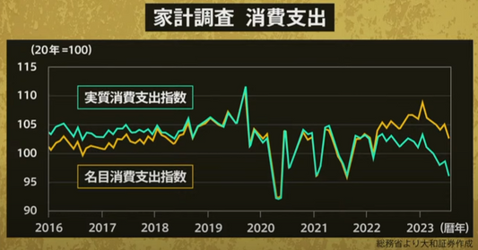 家計調査　消費支出