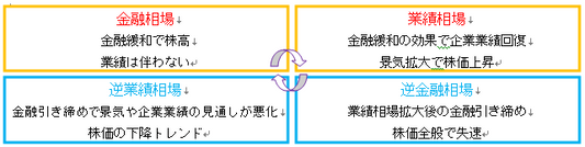 相場サイクル